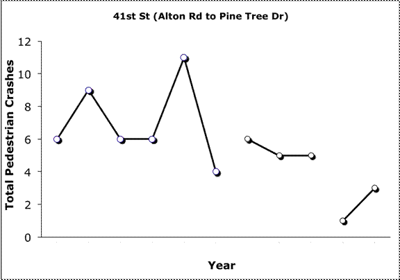 Figure 4.3 Crashes per Year for 41st St.; Alton Rd. to Pine Tree Dr. 1996-2006