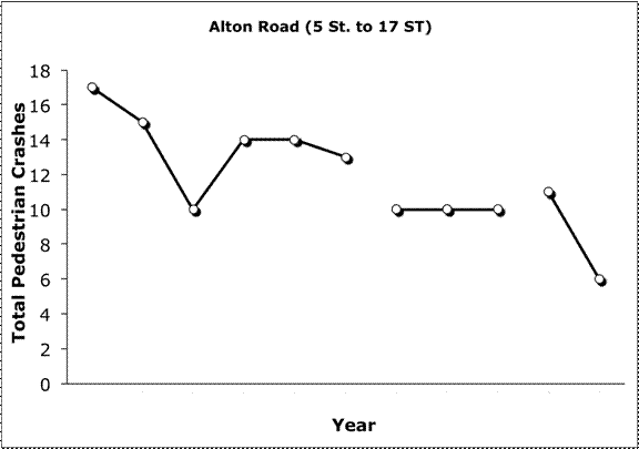 Figure 4.9 Crashes per Year on Alton    Rd.  5th St.  to 17th St.)  from 1996 to 2006