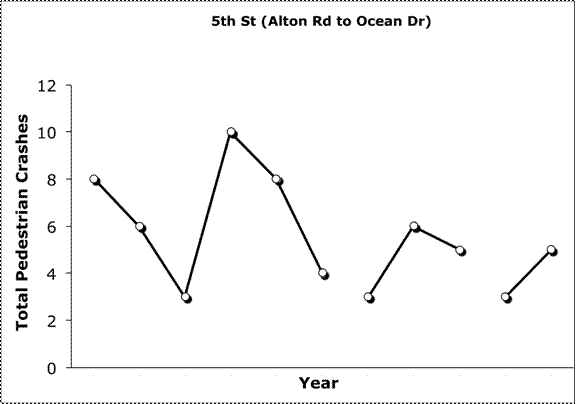 Figure 4.10 Crashes per Year on 5th St. Between Alton Rd. and Ocean Dr.) from  1996 to 2006