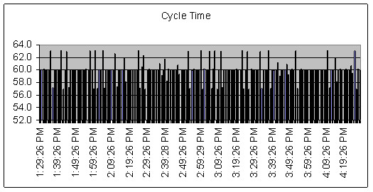 Bar Graph: Cycle Time