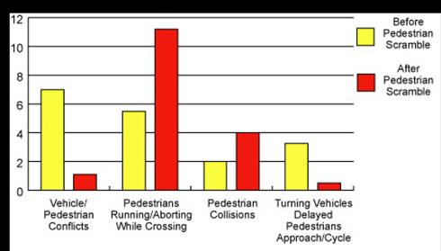 Bar Graph: Impact of Pedestrian Scrambles on Pedestrian Safety and Convenience