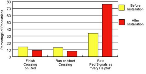 Bar Graph: Pedestrian Countdown Signals Pilot Project: Impacts on Behavior and Attitudes