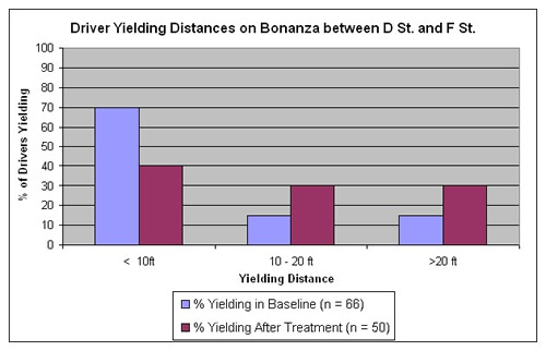 Graph indicates that driver yielding decreased after study site treatment in the yielding distance less than 10 feet range; however, there was a significant increase in drivers yielding between 10 and 20 feet and in drivers yielding at more than 20 feet.