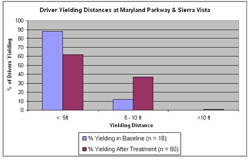 Graph indicates that there was a significant shift in drivers yielding less than 5 feet from the crosswalk to drivers yielding 5 to 10 feet before the crosswalk.