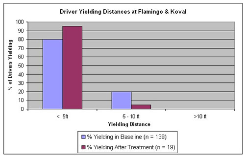 Graph shows that there was a significant increase in drivers yielding less than 5 feet from the crosswalk after the high visibility crosswalk treatment was installed.