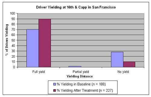 Graph indicates a significant increase in the percent of drivers fully yielding to pedestrians, from just over 70 percent to about 90 percent, and a corresponding drop in drivers that did not yield, from just under 30 percent to about 10 percent.