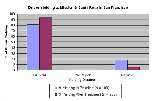 Graph indicates a significant increase in the percent of drivers fully yielding to pedestrians, from just over 80 percent to just under 95 percent, and a corresponding drop in drivers that did not yield, from just under 20 percent to about 5 percent.