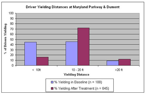 Graph shows significant increases in the percentage of drivers yielding 10 to 20 feet away, from about 45 percent to more than 70 percent.