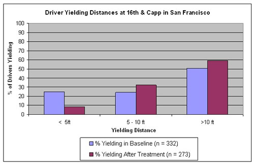 Graph shows significant increases in drivers yielding 5 to 10 feet away, from about 25 percent to just under 35 percent, and in drivers yielding more than 10 feet away, from about 50 percent to just under 60 percent.