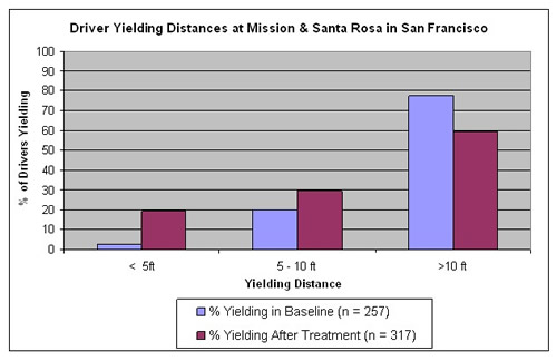 Graph shows increases in drivers yeilding less than 5 feet away, from less than 5 percent to about 20 percent, and in yielding 5 to 10 feet away, from about 20 percent to about 30 percent.