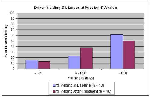 Graph shows that yielding distances at the study site after treatment increased significantly in the 5-10 feet yielding distance range, but decreased slightly in teh less than 5 feet range and the greater than 10 feet range.