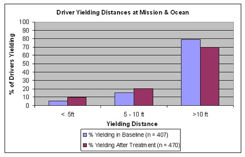 Graph shows that yielding distances at the study site increased slightly in the less than 5 feet yielding distance range and in the 5-10 feet range, but did not increase in the greater than 10 feet range.