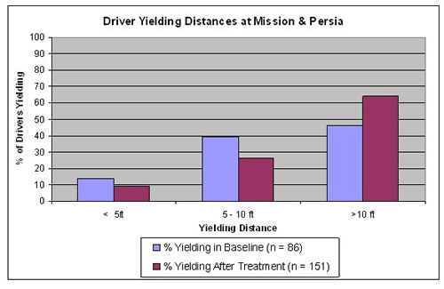 Graph shows that yielding distances at the study site increased significantly after treatment in greater than 10 feet yielding distance range, but decreased in the less than 5 feet range and the 5-10 feet range.