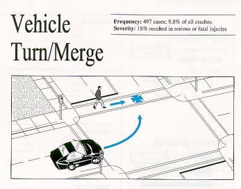 Vehicle Turn/Merge. Description: The pedestrian and vehicle collided while the vehicle was preparing to turn, in the process of turning, or had just completed a turn (or merge). Frequency: 497 cases, 9.8% of all crashes. Severity: 49% resulted in serious or fatal injuries