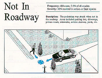 Not in Roadway. Description: The pedestrian was struck when not in the roadway. Areas included parking lots, driveways, private roads, sidewalks, service stations, yards, etc. Frequency: 404 cases, 7.9% of all crashes. Severity: 28% resulted in serious or fatal injuries