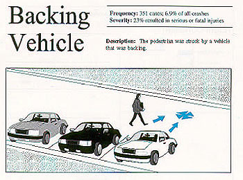 Backing Vehicle. Description: The pedestrian was struck by a vehicle that was backing. Frequency: 351 cases, 6.9% of all crashes. Severity: 23% resulted in serious or fatal injuries
