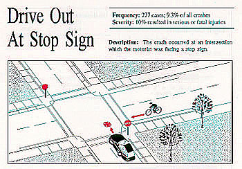 Drive Out At Stop Sign. Description: The crash occurred at an intersection which the motorist was facing a stop sign. Frequency: 277 cases, 9.3% of all crashes. Severity: 10% resulted in serious or fatal injuries