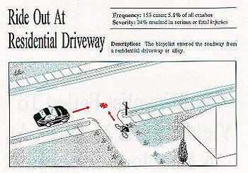 Ride Out At Residential Driveway. Description: The bicyclist entered the roadway from a residential driveway or alley. Frequency: 153 cases, 5.1% of all crashes. Severity: 24% resulted in serious or fatal injuries