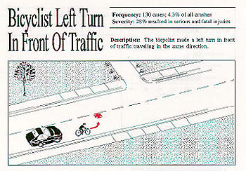 Bicyclist Left Turn In Front of Traffic. Description: The bicyclist made a left turn in front of traffic traveling in the same direction. Frequency: 130 cases, 4.3% of all crashes. Severity: 28% resulted in serious or fatal injuries