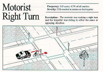 Motorist Right Turn. Description: The motorist was making a right turn and the bicyclist was riding in either the same or opposing direction. Frequency: 143 cases, 4.7% of all crashes. Severity: 28% resulted in serious or fatal injuries