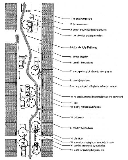Model of a "woonerf":  1. no continuous curb, 2. private access, 3. bench around low lighting column, 4. use of varied paving materials, Motor Vehicle Pathway, 5. private footway, 6. bend in the roadway, 7. empty parking lot: place to sit or play in, 8. bench/play object, 9. on request: plot with plants in front if facade, 10. no continuous roadway marking on the pavement, 11. tree, 12. clearly marked parking lots, 13. bottleneck, 14. plant tub, 15. space for playing from facade to facade, 16. parking prevented by obstacles, 17. fence for parking bicycles, etc.