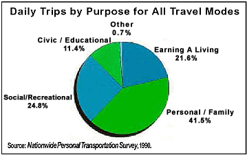 Daily Trips by Purpose for All Travel Modes: 11.4% Civic/Educational, 21.6% Earning A Living, 41.5% Personal/Family, 24.8% Social/Recreational, 0.7% Other