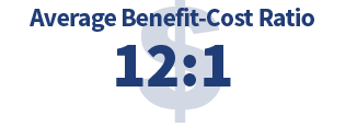 Average Benefit-Cost Ratio: 12:1