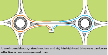 Use of roundabouts, raised median, and right-in/right-out driveways can be an effective access management plan.