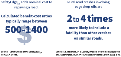 The SafetyEdge adds nominal cost to repaving a road. Calculated benefit-cost ratios typically range between 500-1400. (Source: Safety Effects of the SafetyEdge.) Rural road crashes involving edge drop-offs are 2 to 4 times more likely to include a fatality than other crashes on similar roads. (Source: S.L. Hallmark, et al., Safety Impacts of Pavement Edge Drop-offs, (Washington, DC: AAA Foundation for Traffic Safety: 2006), p 93.)
