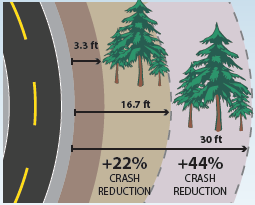 Illustration shows that extending the clear zone from 3.3 feet beyond the shoulder on a curve to 16.7 feet away from the shoulder provides a reduction in crashes of greater than 22 percent. Extending the clear zone 300 feet beyond the edge of the shoulder provides a crash reduction of greater than 44 percent.