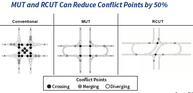 MUT and RCUT Can Reduce Conflict Points by 50%. Diagram shows vehicle conflict points in conventional, median u-turn, and restricted crossing u-turn intersections. Conventional intersections have 16 crossing conflict points, 8 merging conflict points, and 8 diverging conflict points, resulting in 32 total conflict points. Median u-turn intersections have 4 crossing conflict points, 6 merging conflict points, and 6 diverging conflict points, resulting in 16 total conflict points. Restricted crossing u-turn intersections have 2 crossing conflict points, 6 merging conflict points, and 6 diverging conflict points, resulting in 14 total conflict points.
