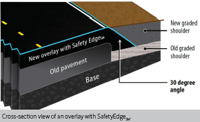Cross-section view of an overlay with SafetyEdgeSM. Base layer is on the bottom, with old pavement and an old graded shoulder on top of the base. On top of that is new overlay with safety edge and a new graded shoulder, creating a 30 degree angle on the new shoulder.