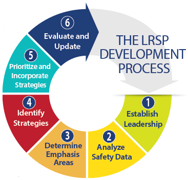 The six-step Local Road Safety Plan development process is as follows: 1. Establish leadership. 2. Analyze safety data. 3. Determing emphasis areas. 4. Identify strategies. 5. Prioritize and incorporate strategies. 6. Evaluate and update.