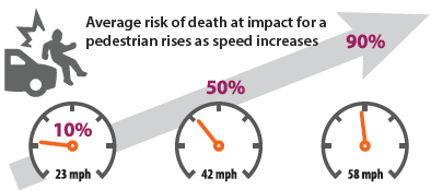 Diagram shows average risk of death at impact for a pedestrian rises as speed increases. 10 percent risk of death at 23 miles per hour, 50 percent risk of death at 42 miles per hour, and 90 percent risk of death at 58 miles per hour.