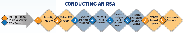 Diagram shows 8 steps for conducting an RSA. Step 1, Design Team or Project Owner Identifys project. Step 2, Design Team or Project Ownder Selects RSA team. Step 3, RSA team conducts start-up meeting. Step 4, RSA team performs field reviews. Step 5, RSA team conducts analysis and prepares report. Step 6, RSA team presents findings to project owner. Step 7, Design Team or Project Ownder prepares formal response. Step 8, Design Team or Project Owner incorporates findings.
