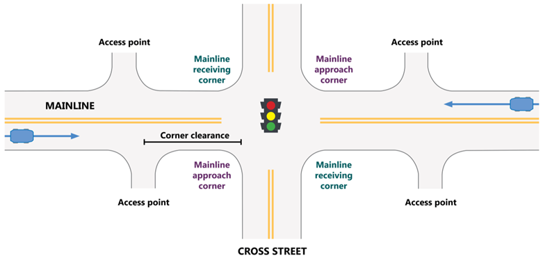 Illustration: This schematic shows a signalized intersection with adjacent corridor access points. The mainline of the corridor runs left to right. At the signalized intersection, the northeast and southwest corners are labeled mainline approach corner, while the northwest and southeast corners are labeled mainline receiving corner. The access point located adjacent to the southwest mainline approach corner is closer to the intersection than the others. This access point falls short of the minimum corner clearance distance indicated between the signalized intersection and the access point.