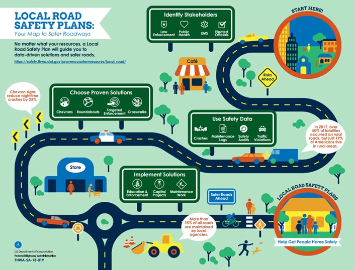 Illustration: This highway-themed infographic describes the Local Road Safety Plan process. Each step of the Local Road Safety Plan process. The first step is to identify stakeholders, such as law enforcement, public health professionals, EMS personnel, and elected officials. The second step is to use safety data, such as crash data, maintenance logs, safety audits, and traffic violation data to inform decisions. The third step is to choose proven solutions, such as chevrons, roundabouts, targeted enforcement, and crosswalks. The fourth and final step is to implement those solutions through education and enforcement, capital projects, and maintenance work.