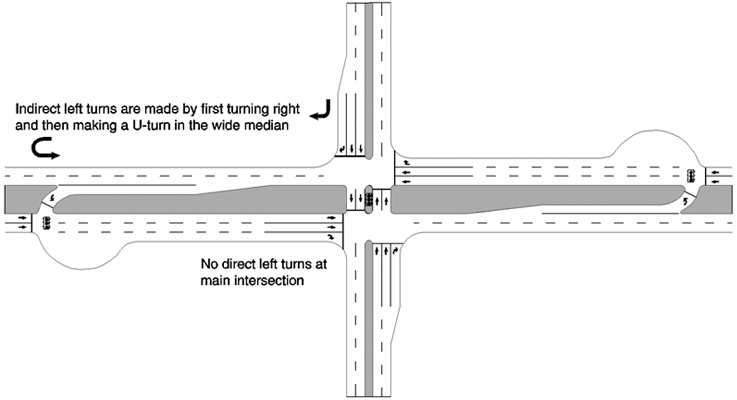 Illustration: This illustration shows a four-lane divided highway intersected by a two-lane minor road. In this example of a Median U-turn intersection, traffic from the minor street is permitted to proceed through the intersection or turn right. Left turn traffic from the minor street must turn right and make a U-turn at a U-turn bulb downstream of the intersection. In this intersection, traffic on the arterial is permitted to proceed through the intersection or turn right. Since left turns are not permitted, left turn traffic from the arterial must proceed downstream of the intersection, make a U-turn, and turn right onto the minor road.