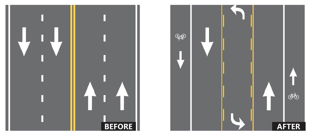 Graphic: This illustration shows the configuration of a roadway before and after a road diet. The left side of the illustration shows a four-lane undivided highway, marked by a double yellow centerline, solid white edge lines, and dashed white lines distinguishing lanes of travel in the same direction. Four white arrows indicate the direction of travel for each lane, with the two right-most arrows pointing upward in the image and the two left-most arrows pointing downward. The right side of the illustration shows a three-lane highway with a two-way left turn lane in its center. The two way left turn lane is delineated by double yellow lines that are dashed on the inside of the two way left turn lane and solid on the outside of the two way left turn lane. The edge of the general travel lanes are delineated by a solid white edge line. Outside of the general travel lanes are bike lanes marked with a bicycle symbol and directional arrow. Together, the three-lane roadway with adjacent bike lanes occupy the same width of pavement as the previous four-lane undivided highway.