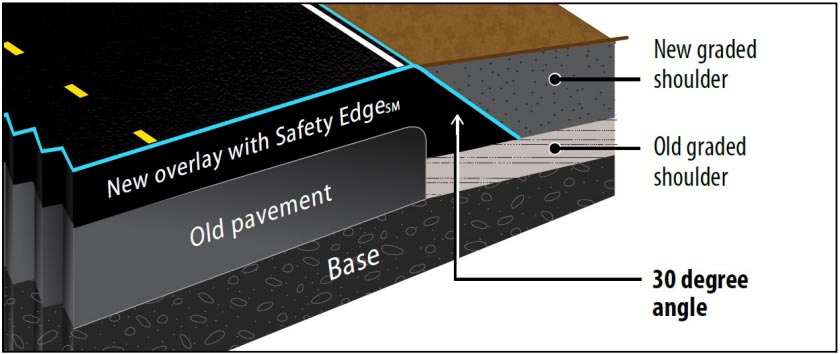Illustration: This cross-section diagram describes the pavement structure after an overlay with SafetyEdge is applied. At the bottom of the cross-section diagram is the base material. Above the base is the old pavement and old graded shoulder. Some of the old graded shoulder has worn away, revealing the 90-degree edge of the old pavement. Above the old pavement is the new overlay with SafetyEdge. This overlay overlaps with the old graded shoulder and tapers off at a 30-degree angle to the horizontal. Finally, the new graded shoulder is located adjacent to the new overlay.
