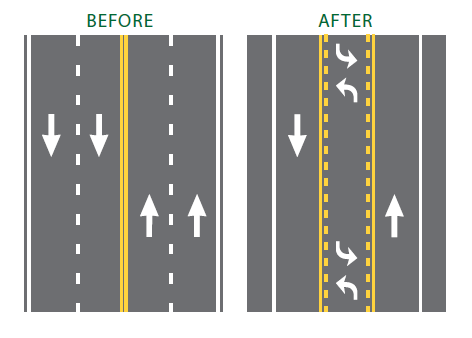 Road marking and lane layouts before before and after a road diet.
