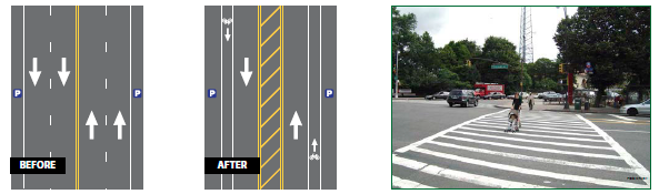 Three images, the first two of the before and after road diet configurations. The before configuration was a four-lane roadway with onstreet parking in both directions. The after configuration is a road diet with two travel lanes, one in each direction, separated by a buffer area and dedicated bicycle lanes in either direct. There continues to be onstreet parking in both directions. The third image is a photo of a pedestrian crosswalk at an intersection.