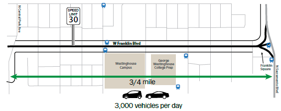 Illustration of a 0.75 mile segment of Franklin boulevard with Average Daily Traffic of 3,000 vehicles per day.
