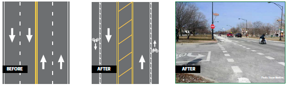 Illustration of the four-lane before configuration, the three-lane roadway with separated bicycle lanes on either side in the after configuration, and a photo of the after configuration.