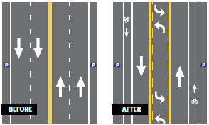 Illustrations of before and after configurations. The before configuration featured a four-lane roadway with dedicated parking to the right of the travel lanes. The after configuration had one travel lane in each direction, a two-way left turn lane, dedicated bike lanes in each direction, and maintaining space for on-street parking on either side of the road as well.