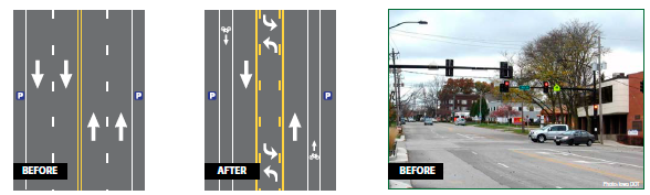 Three images, the first two of the before and after road diet configurations. The before configuration was a four-lane roadway with onstreet parking in either direction. The after configuration is a road diet with a two-way left turn lane separating two travel lanes in each direction, dedicated bike lanes in each direction, and onstreet parking in each direction. The third image is a photo of a signalized intersection with a left turn lane in the before configuration. Photo: Iowa DOT.
