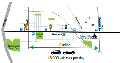 Illustration of the 2-mile long Burton Street corridor, which supports about 15,000 vehicles per day.