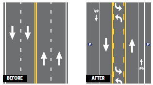 Two side-by-side illustrations of the design of the four-lane before configuration and the design of the road diet featuring a single travel lane in each direction, a two-way left turn lane, and dedicated bike lanes in each direction separating a parking lane along each shoulder.