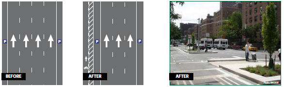 Three images, the first two of the before and after road diet configurations. The before configuration was a one-way, four-lane roadway with onstreet parking on both the left and right. The after configuration is a road diet with a dedicated bike lane on the far left separated from on-street parking by a buffer lane that contains pedestrian refuge islands at intersections. Three through lanes are to the right of the buffer lane, and there is onstreet parking on the right between the right-most through lane and the curb. The third image is a photo of a pedestrian refuge island at an intersection. Photo: NYCDOT.