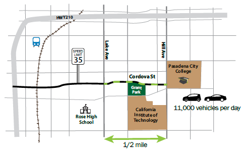 Illustration of the .5 mile segment of Cordova Street, which has average daily traffic of 11,000 vehicles per day.